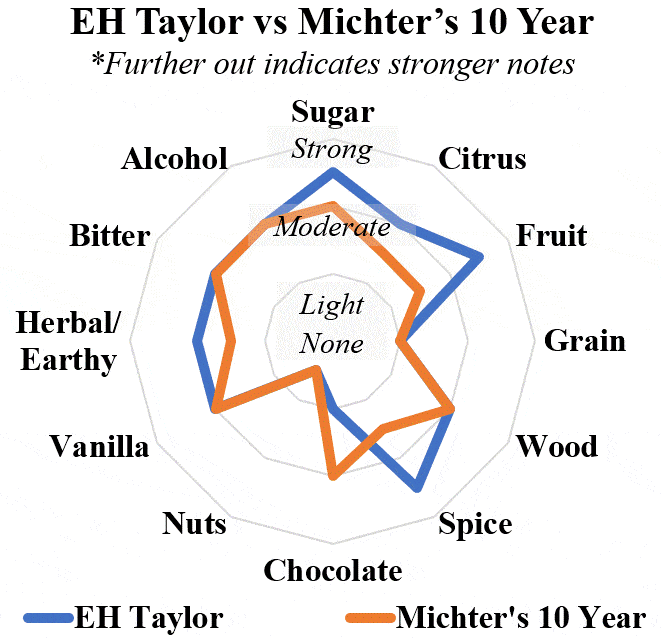 eh taylor single barrel vs michters 10 single barrel radar