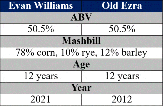 evan williams 12 vs old ezra 12 label details