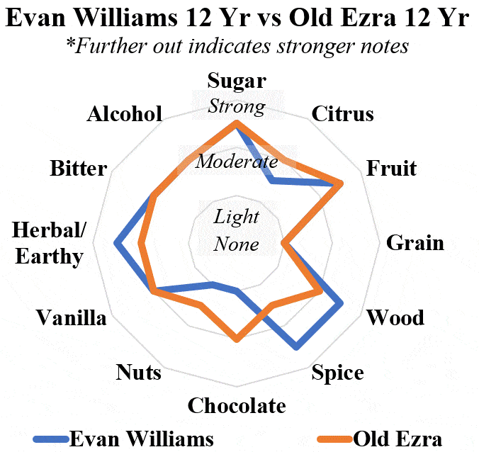 evan williams 12 vs old ezra 12 radar