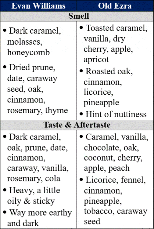 evan williams 12 vs old ezra 12 traits