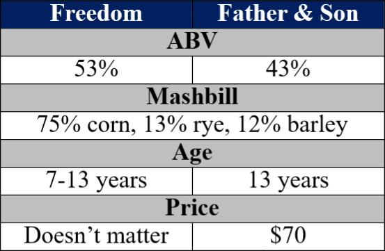 wild turkey father and son vs freedom bottle details