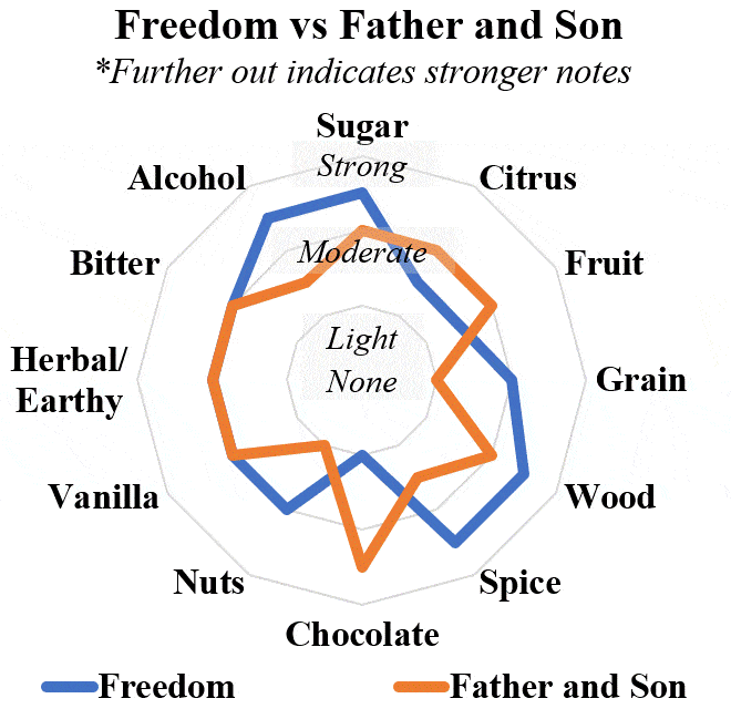 wild turkey father and son vs freedom radar