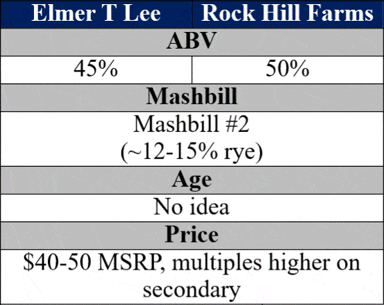 Elmer t lee vs Rock Hill Farms bottle comparison