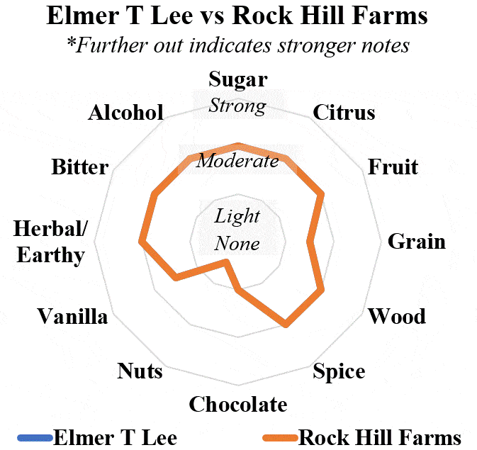 Elmer t lee vs Rock Hill Farms radar