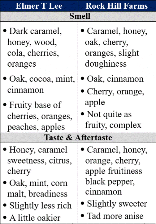 Elmer t lee vs Rock Hill Farms traits