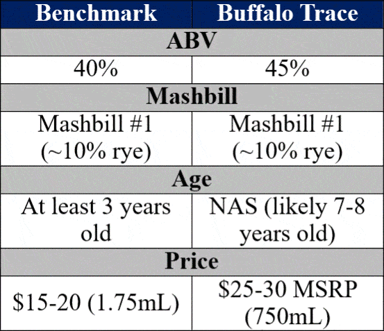 benchmark vs buffalo trace bottle details