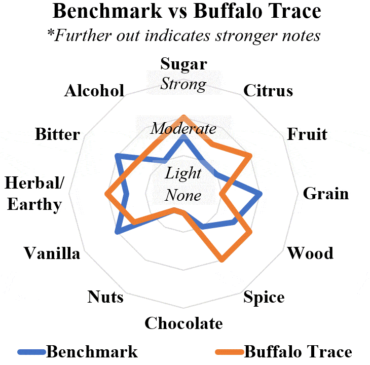 benchmark vs buffalo trace radar
