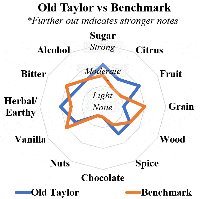 old taylor vs benchmark bourbon radar