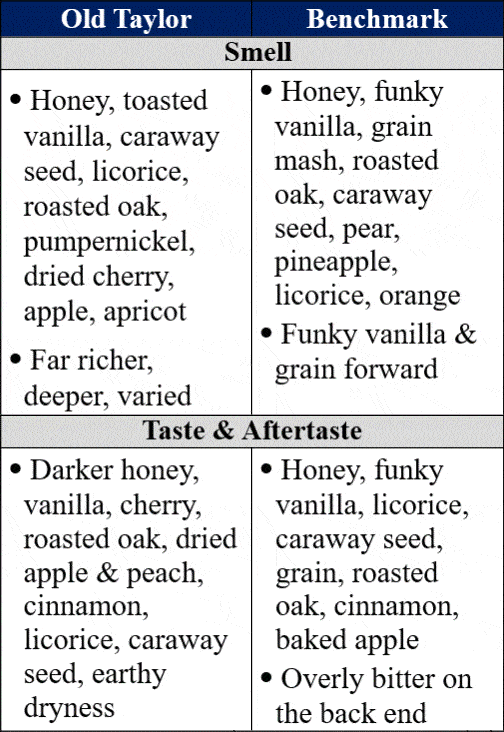 old taylor vs benchmark bourbon traits