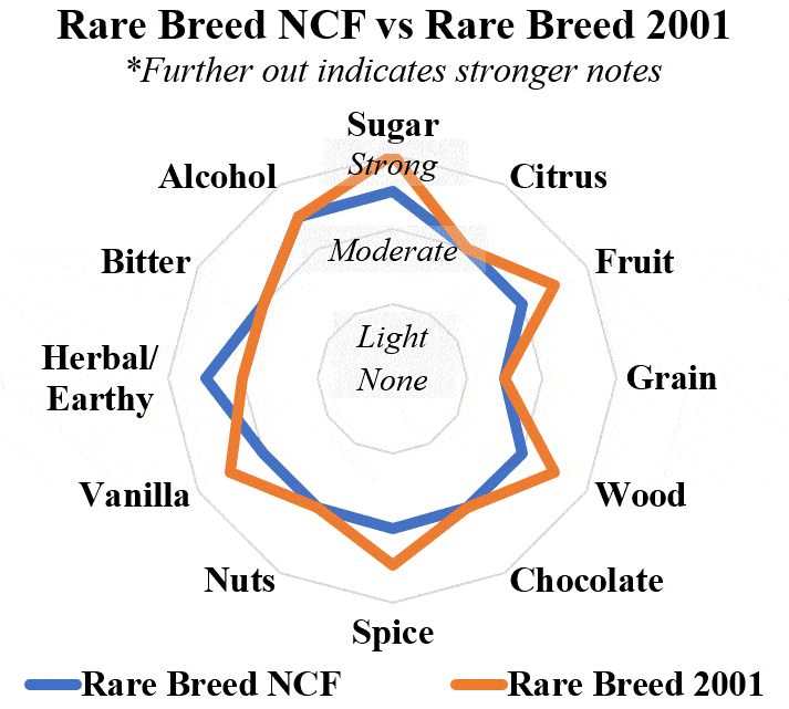 wild turkey rare breed ncf vs rare breed 2001 radar