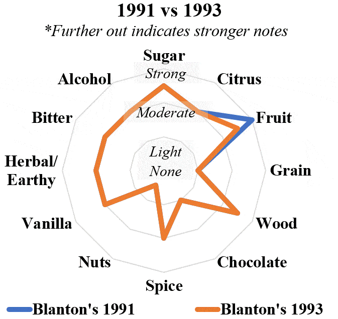 blanton's 1991 VS 1993 radar