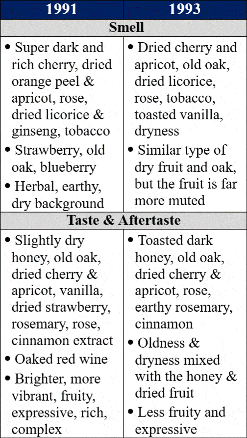 blanton's 1991 VS 1993 traits