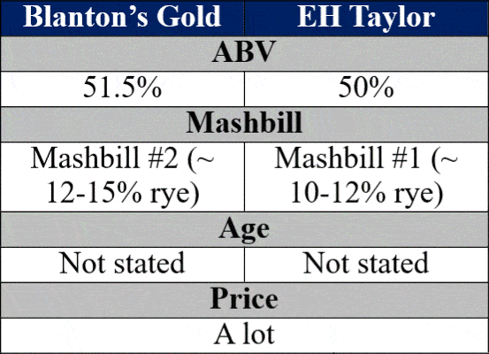 blanton's gold vs eh taylor single barrel bottle details