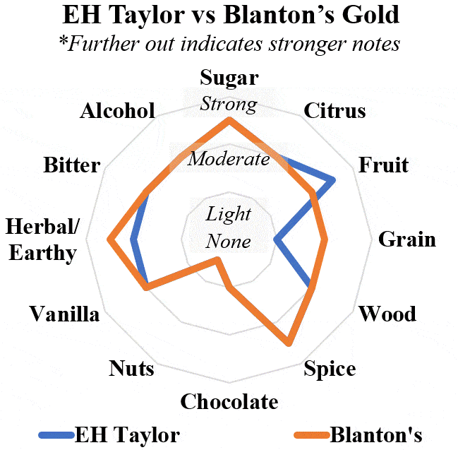 blanton's gold vs eh taylor single barrel radar