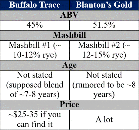 buffalo trace vs blanton's gold details