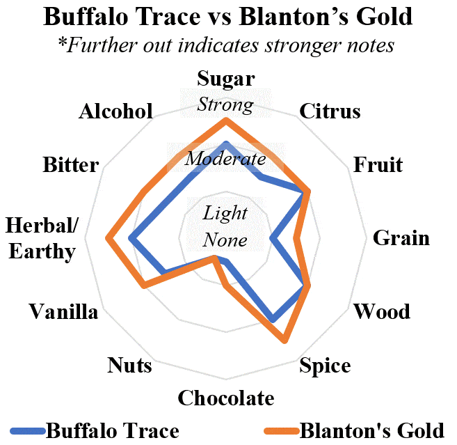 buffalo trace vs blanton's gold radar