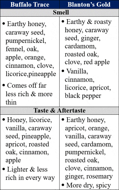 buffalo trace vs blanton's gold traits