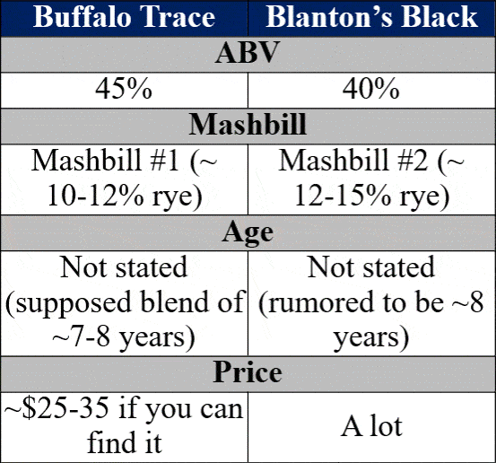 buffalo trace vs blanton's black bottle details