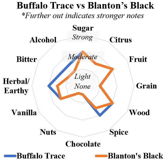 buffalo trace vs blanton's black radar