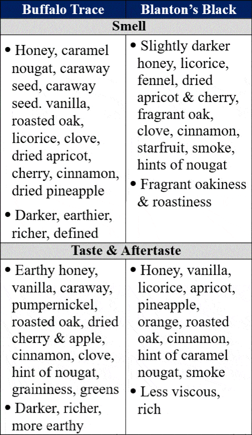 buffalo trace vs blantons black traits compressed