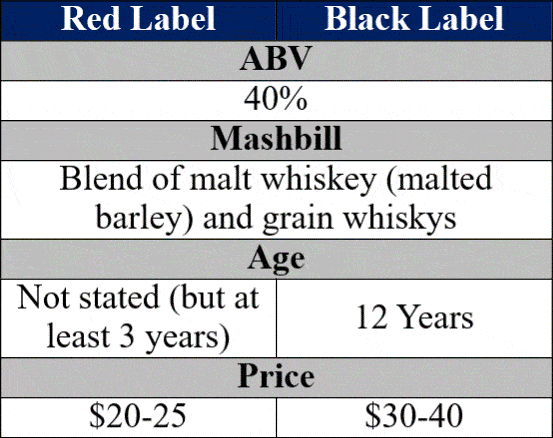 johnnie walker red vs black bottle details