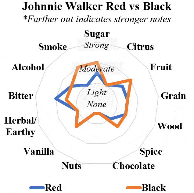 johnnie walker red vs black radar