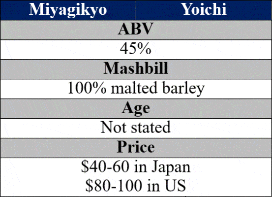 nikka yoichi vs miyagikyo bottle details