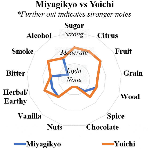 nikka miyagikyo vs yoichi radar