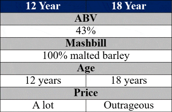 yamazaki 12 vs 18 bottle details