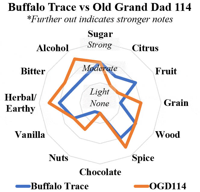 buffalo trace vs old grand dad 114 radar
