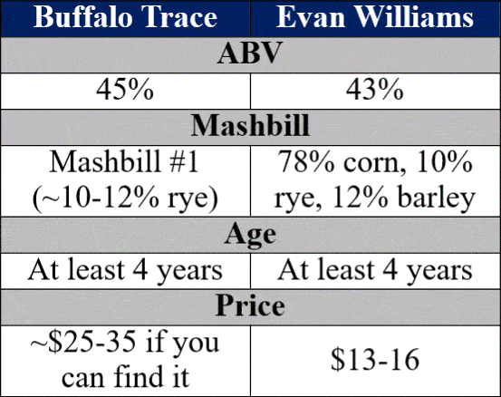 buffalo trace vs evan williams black bottle details comp