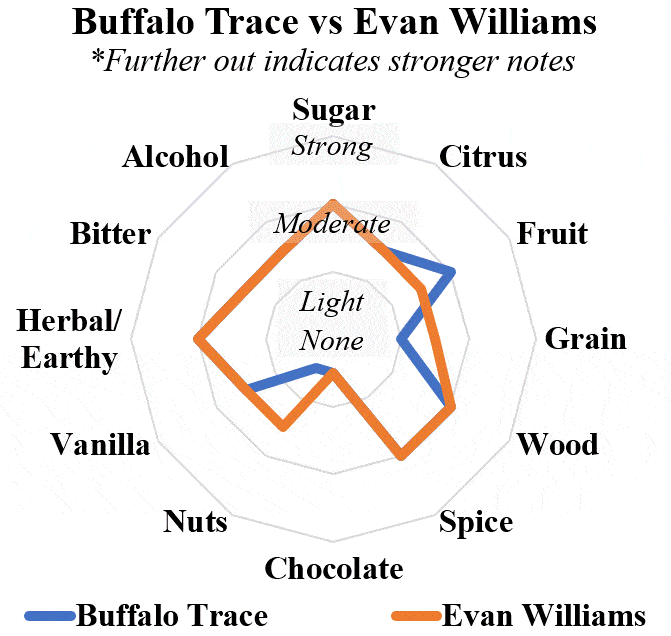 buffalo trace vs evan williams black radar comp