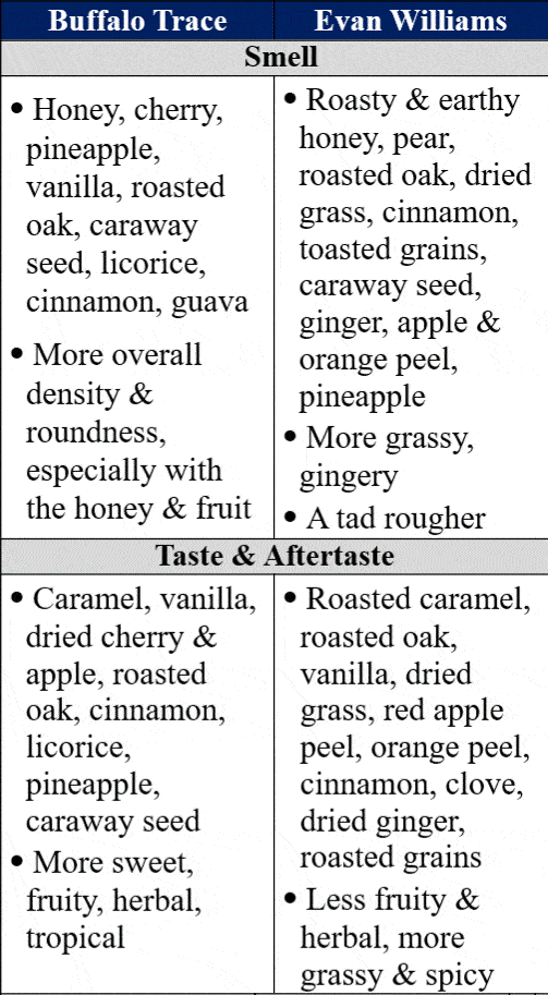 buffalo trace vs evan williams black traits comp