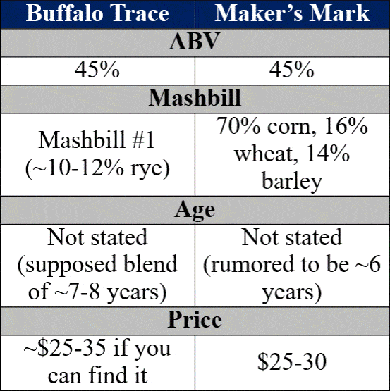 buffalo trace vs maker's mark bottle details comp