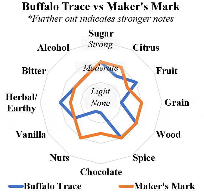 buffalo trace vs maker's mark radar comp