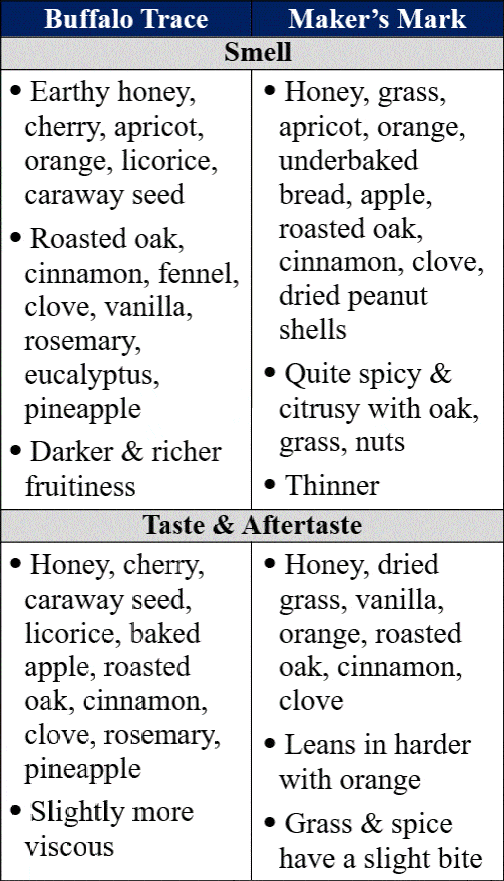 buffalo trace vs maker's mark traits comp