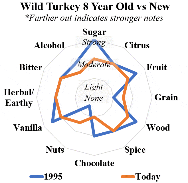 wild turkey 8 year old vs new radar comp