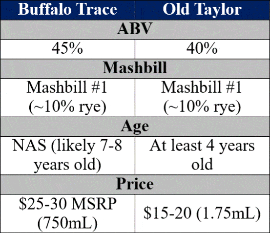 buffalo trace vs old taylor bottle details comp