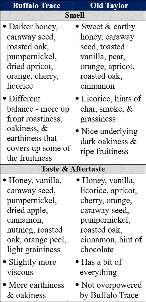 buffalo trace vs old taylor bottle traits comp