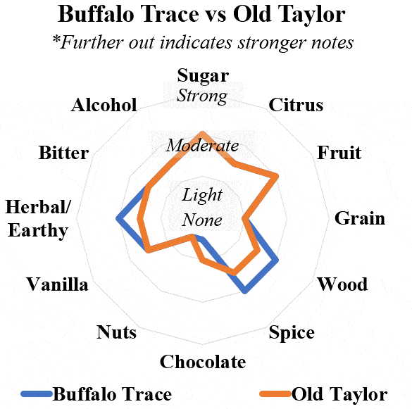 buffalo trace vs old taylor radar comp