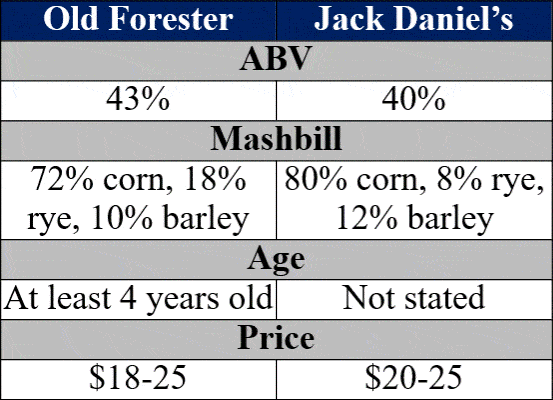 old forester 86 vs jack daniels bottle details comp