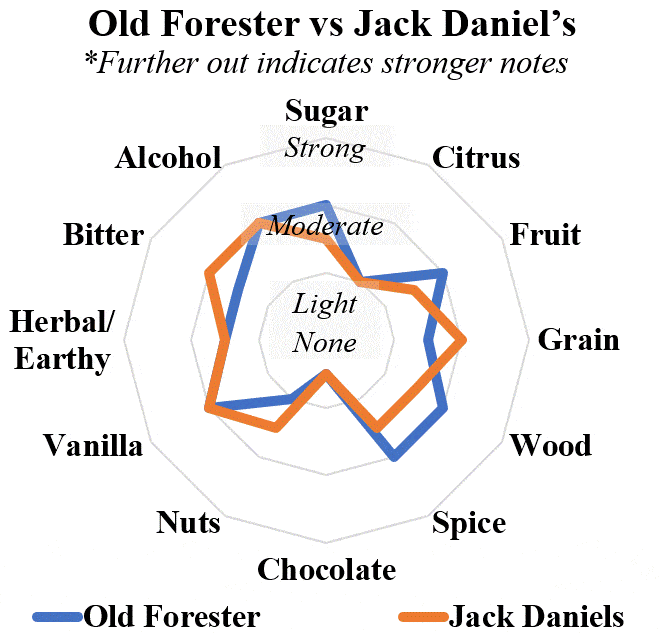old forester 86 vs jack daniels radar comp
