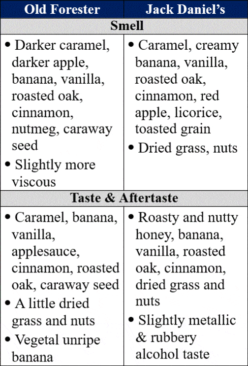 old forester 86 vs jack daniels traits comp