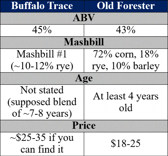 buffalo trace vs old forester 86 bottle details comp