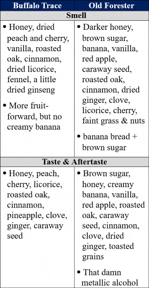 buffalo trace vs old forester 86 bottle traits comp
