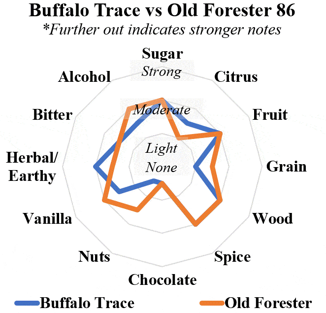 buffalo trace vs old forester 86 radar comp