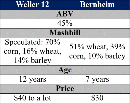 weller 12 vs bernheim bottle details