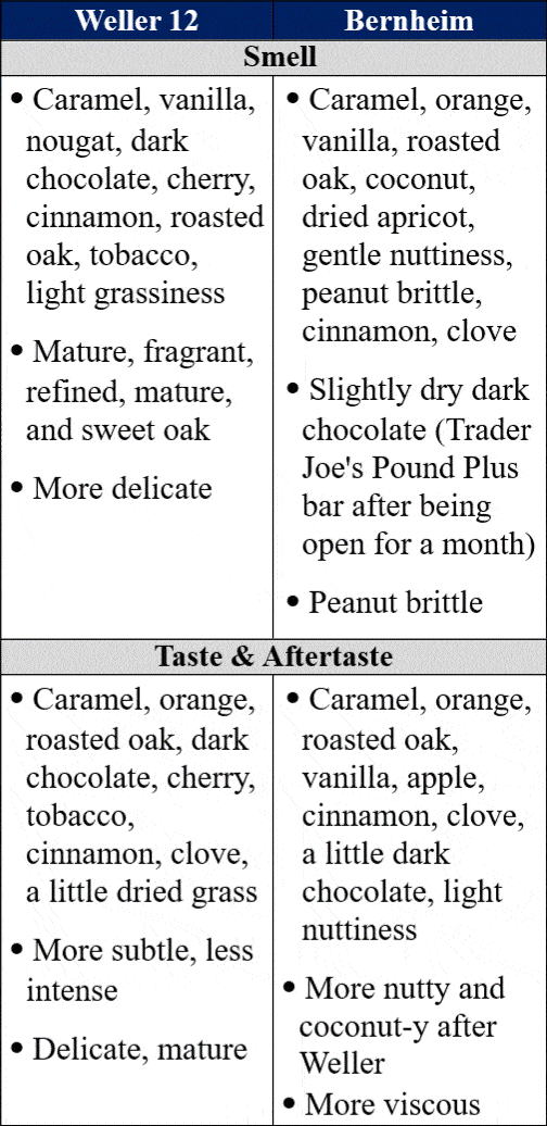 weller 12 vs bernheim traits comp