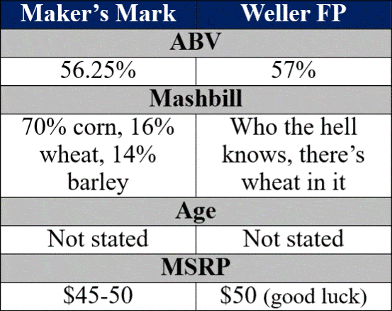 Weller Full Proof vs Maker's Mark Cask Strength bottle details