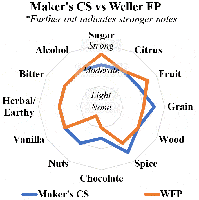 Weller Full Proof vs Maker's Mark Cask Strength radar